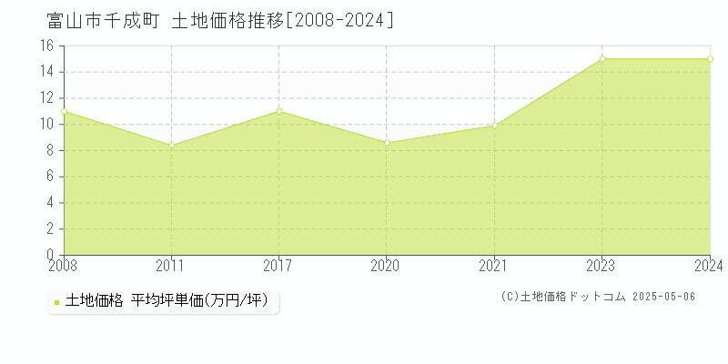 富山市千成町の土地価格推移グラフ 