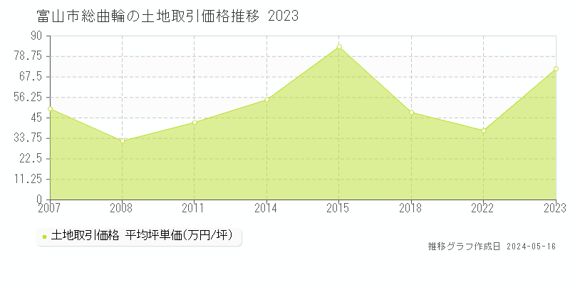 富山市総曲輪の土地取引事例推移グラフ 
