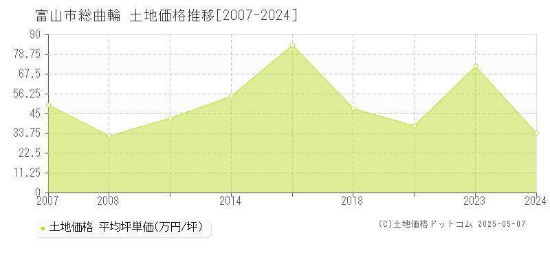 総曲輪(富山市)の土地価格推移グラフ(坪単価)[2007-2024年]