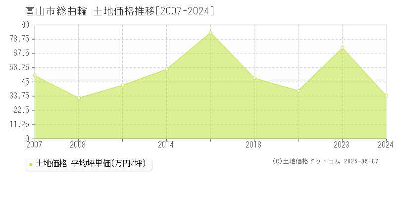 富山市総曲輪の土地価格推移グラフ 