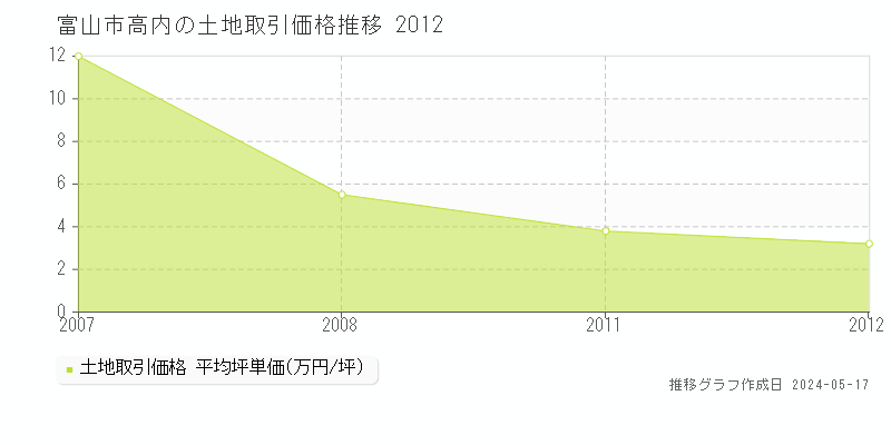 富山市高内の土地取引事例推移グラフ 