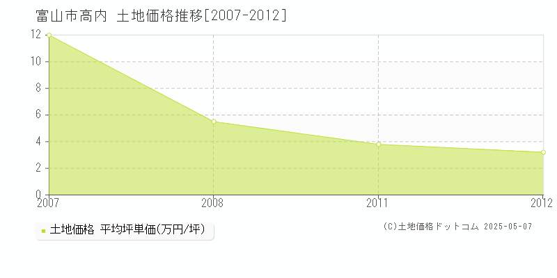 高内(富山市)の土地価格推移グラフ(坪単価)[2007-2012年]