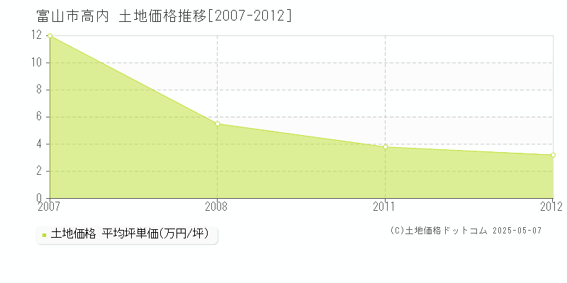 富山市高内の土地価格推移グラフ 