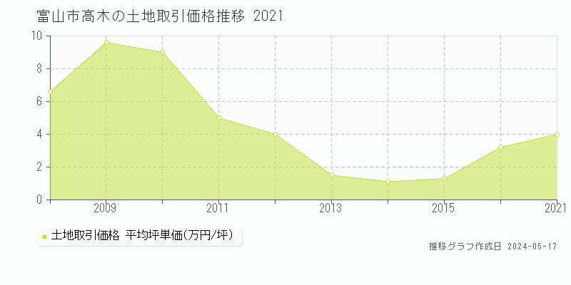 富山市高木の土地価格推移グラフ 