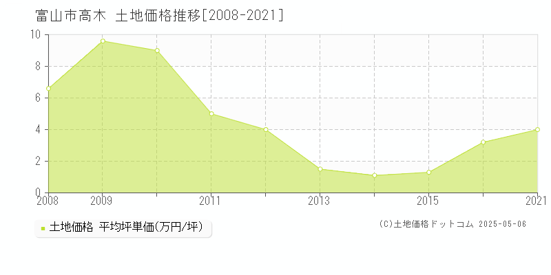 高木(富山市)の土地価格推移グラフ(坪単価)[2008-2021年]