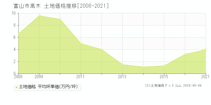 富山市高木の土地価格推移グラフ 