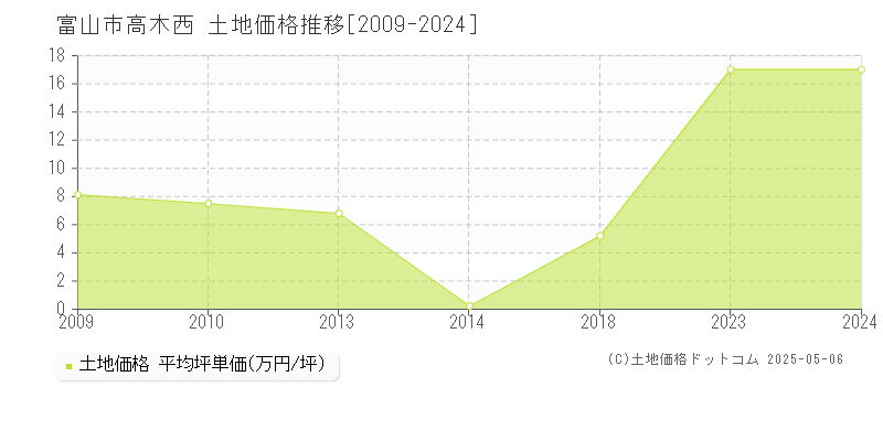 高木西(富山市)の土地価格推移グラフ(坪単価)[2009-2024年]