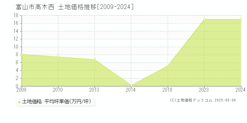 富山市高木西の土地取引価格推移グラフ 