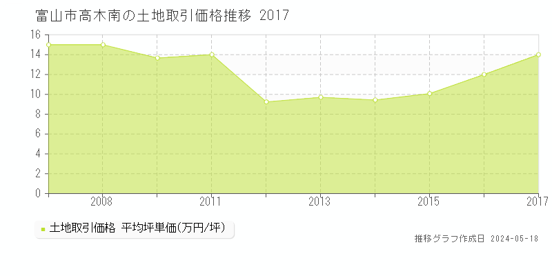 富山市高木南の土地価格推移グラフ 