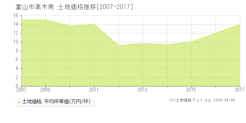 高木南(富山市)の土地価格推移グラフ(坪単価)[2007-2017年]