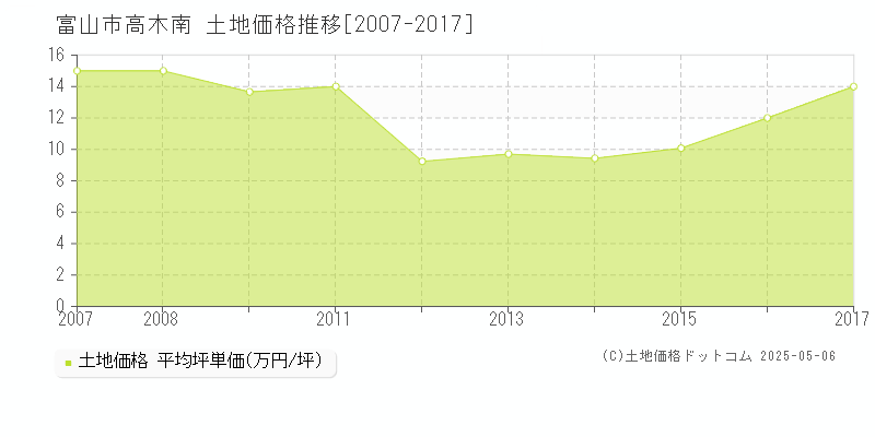 富山市高木南の土地価格推移グラフ 