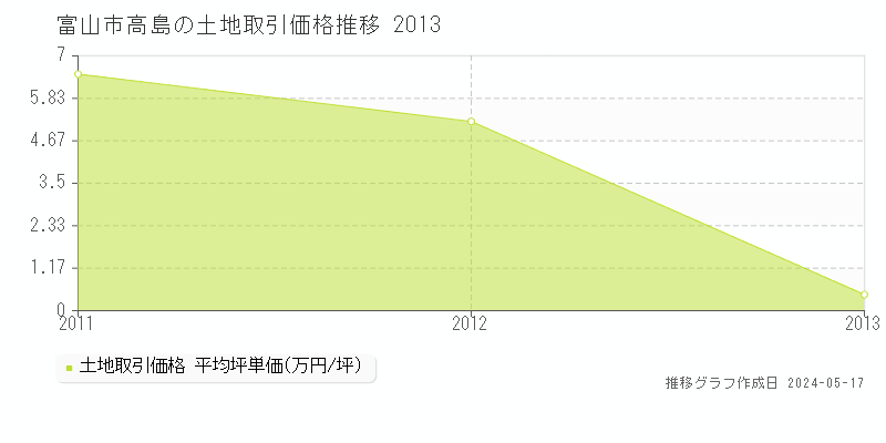 富山市高島の土地価格推移グラフ 