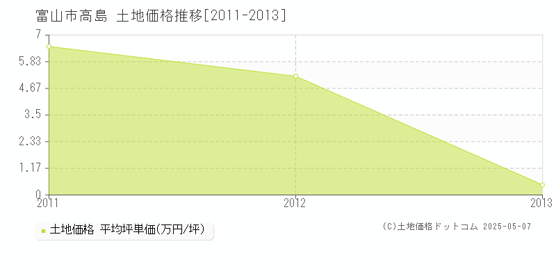 高島(富山市)の土地価格推移グラフ(坪単価)[2011-2013年]