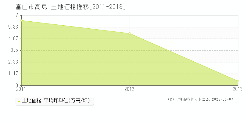 富山市高島の土地価格推移グラフ 