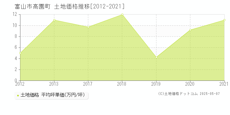 富山市高園町の土地価格推移グラフ 