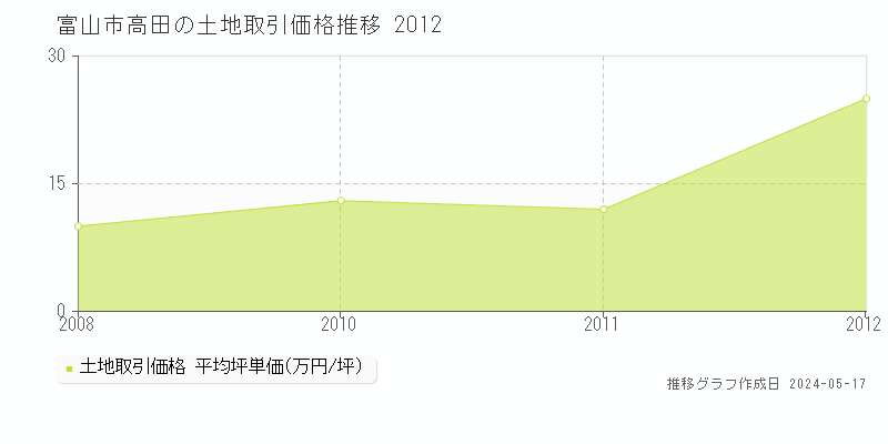 富山市高田の土地価格推移グラフ 