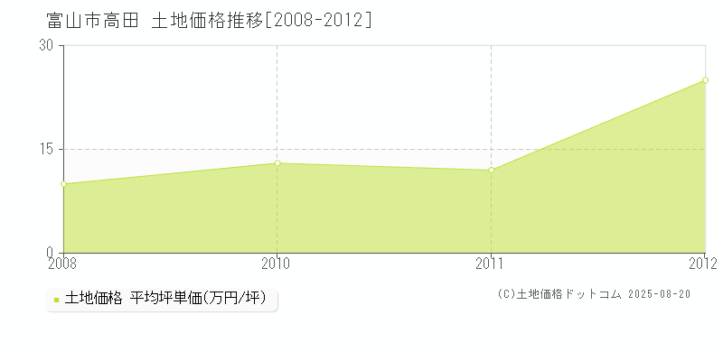 高田(富山市)の土地価格推移グラフ(坪単価)[2008-2012年]