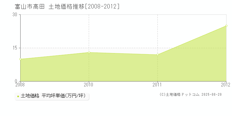 富山市高田の土地価格推移グラフ 