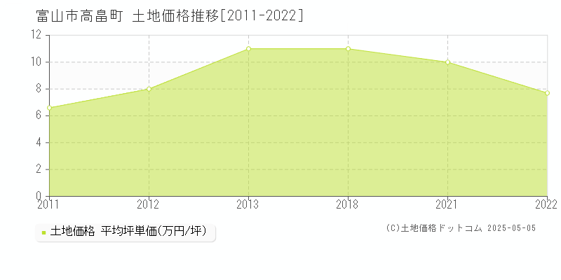 高畠町(富山市)の土地価格推移グラフ(坪単価)[2011-2022年]