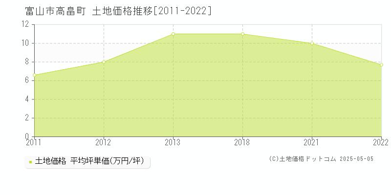 富山市高畠町の土地価格推移グラフ 