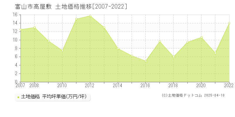 富山市高屋敷の土地価格推移グラフ 