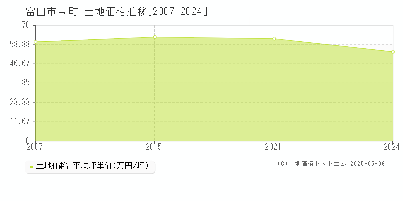 宝町(富山市)の土地価格推移グラフ(坪単価)[2007-2024年]