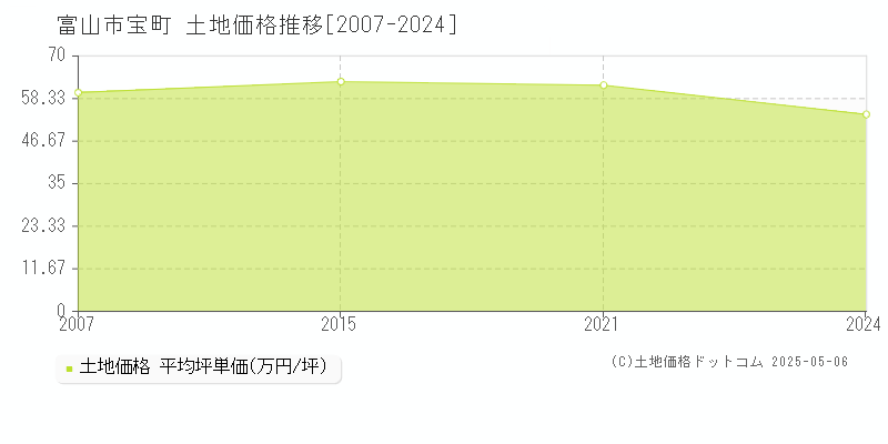 富山市宝町の土地価格推移グラフ 