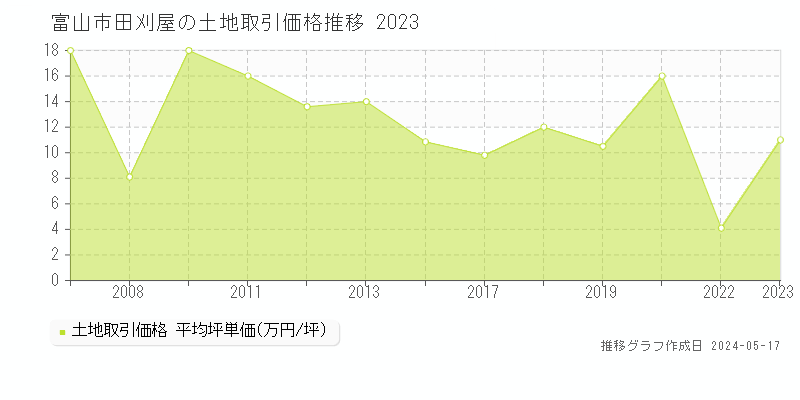 富山市田刈屋の土地価格推移グラフ 