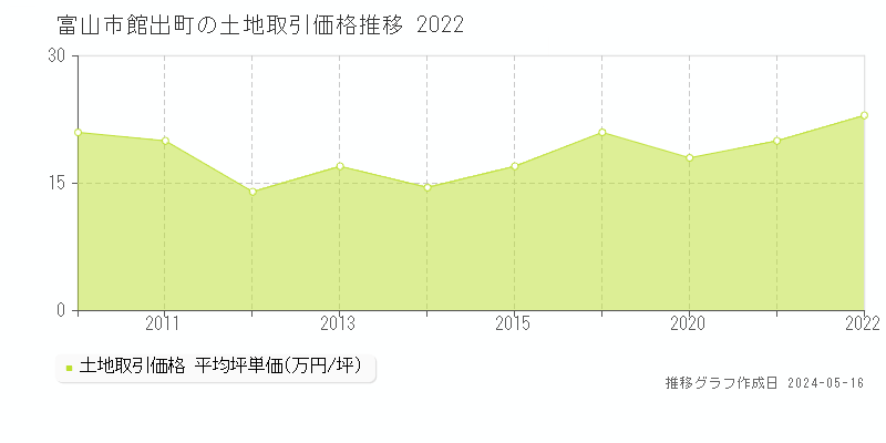 富山市館出町の土地取引価格推移グラフ 