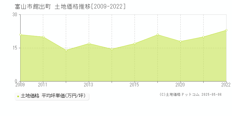館出町(富山市)の土地価格推移グラフ(坪単価)[2009-2022年]