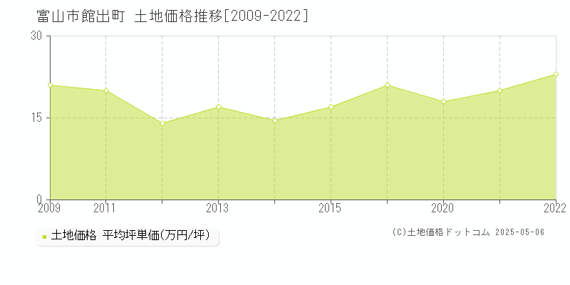 富山市館出町の土地取引価格推移グラフ 