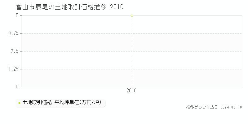 富山市辰尾の土地価格推移グラフ 