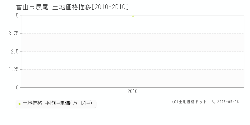 富山市辰尾の土地価格推移グラフ 