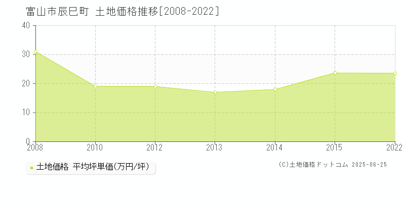 辰巳町(富山市)の土地価格推移グラフ(坪単価)[2008-2022年]