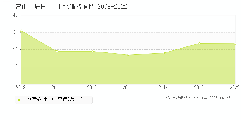 富山市辰巳町の土地価格推移グラフ 