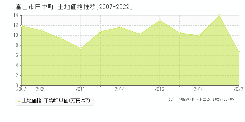 田中町(富山市)の土地価格推移グラフ(坪単価)[2007-2022年]