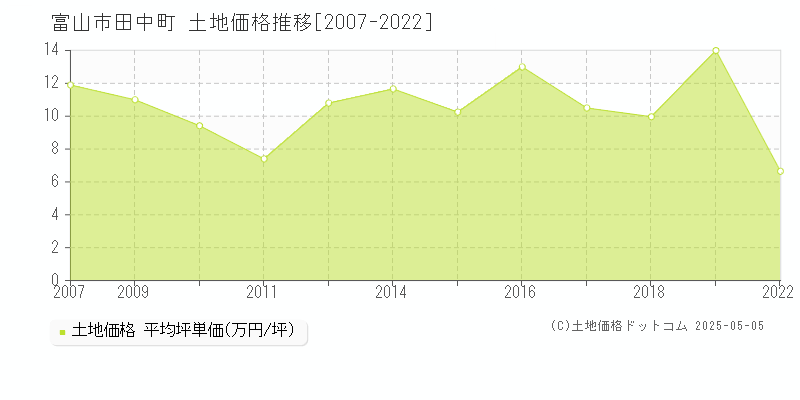 富山市田中町の土地価格推移グラフ 