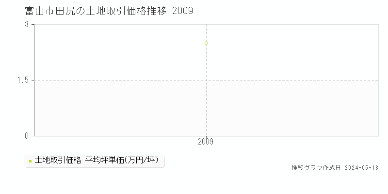 富山市田尻の土地価格推移グラフ 