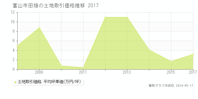 富山市田畑の土地価格推移グラフ 