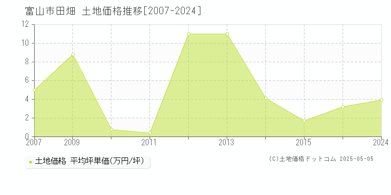 田畑(富山市)の土地価格推移グラフ(坪単価)[2007-2024年]