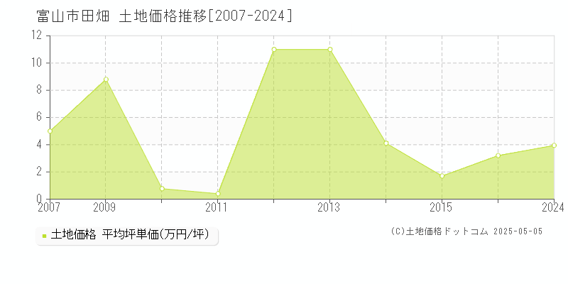 富山市田畑の土地価格推移グラフ 