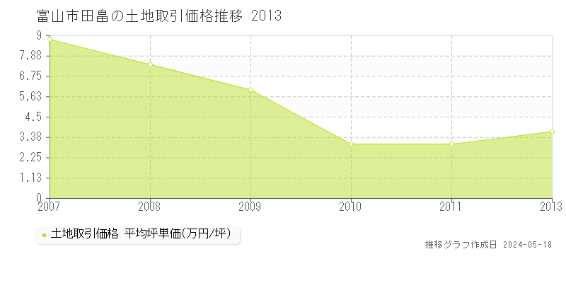 富山市田畠の土地価格推移グラフ 