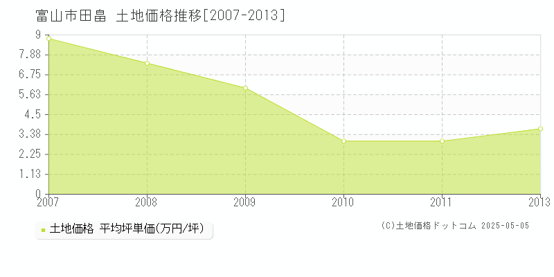 田畠(富山市)の土地価格推移グラフ(坪単価)[2007-2013年]