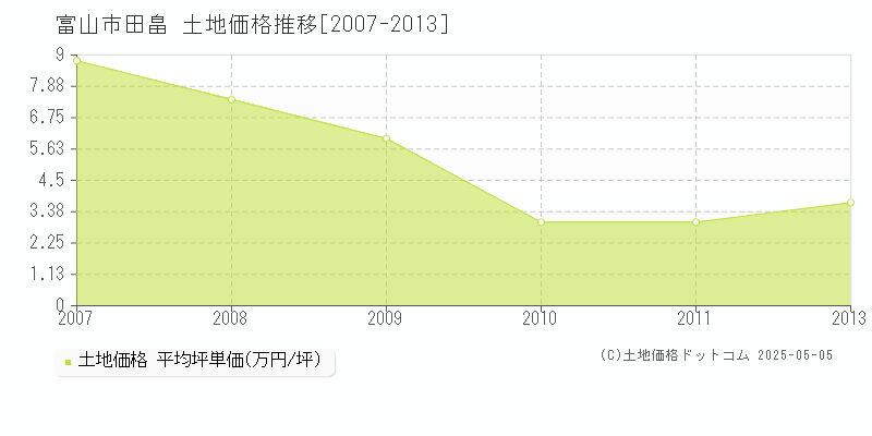 富山市田畠の土地価格推移グラフ 