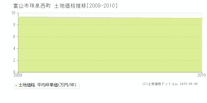 珠泉西町(富山市)の土地価格推移グラフ(坪単価)[2009-2010年]