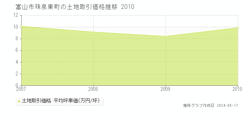 富山市珠泉東町の土地価格推移グラフ 
