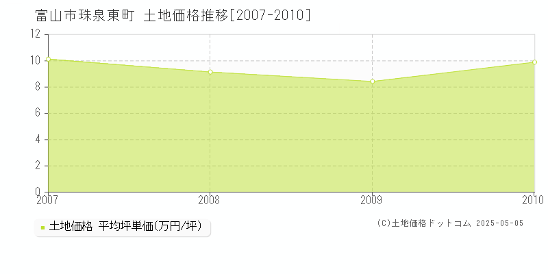 珠泉東町(富山市)の土地価格推移グラフ(坪単価)[2007-2010年]