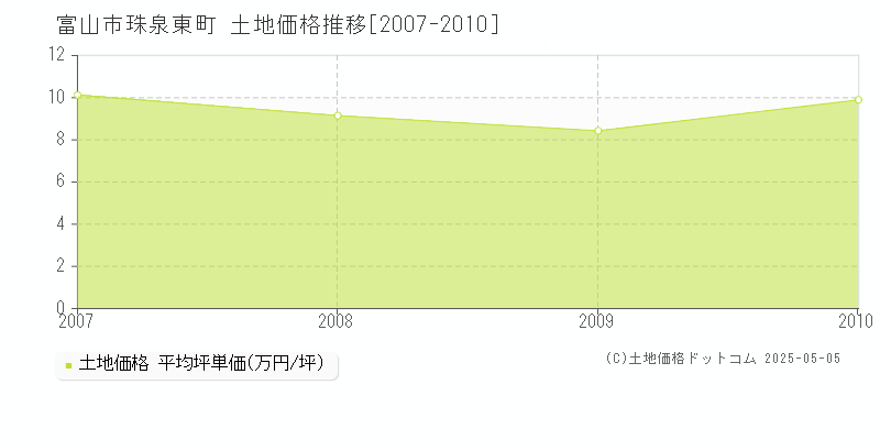 富山市珠泉東町の土地価格推移グラフ 