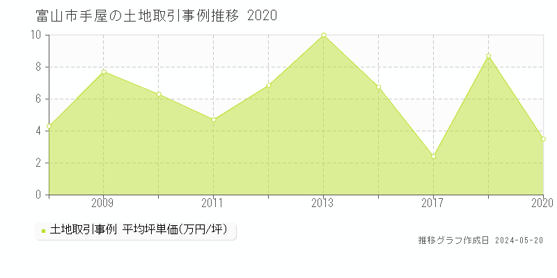 富山市手屋の土地価格推移グラフ 