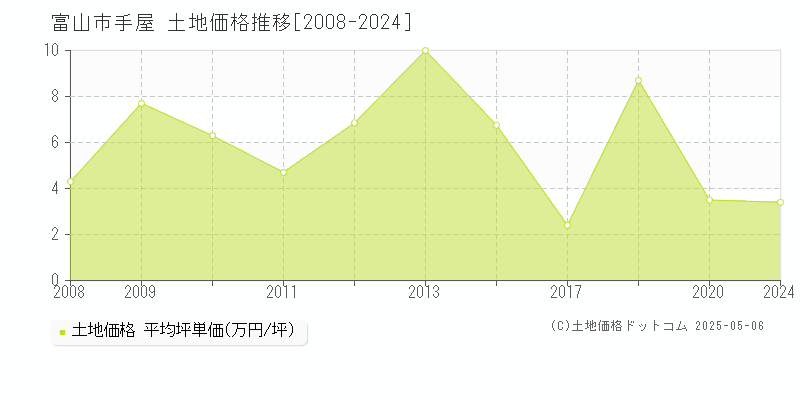 手屋(富山市)の土地価格推移グラフ(坪単価)[2008-2024年]